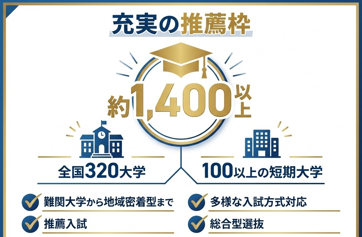 高等学院の合格実績2025年度インフォグラフィック。東京大学38名、京都大学76名、大阪大学86名など国公立・私立大学の合格者数を表示。学研グループ全体の実績
