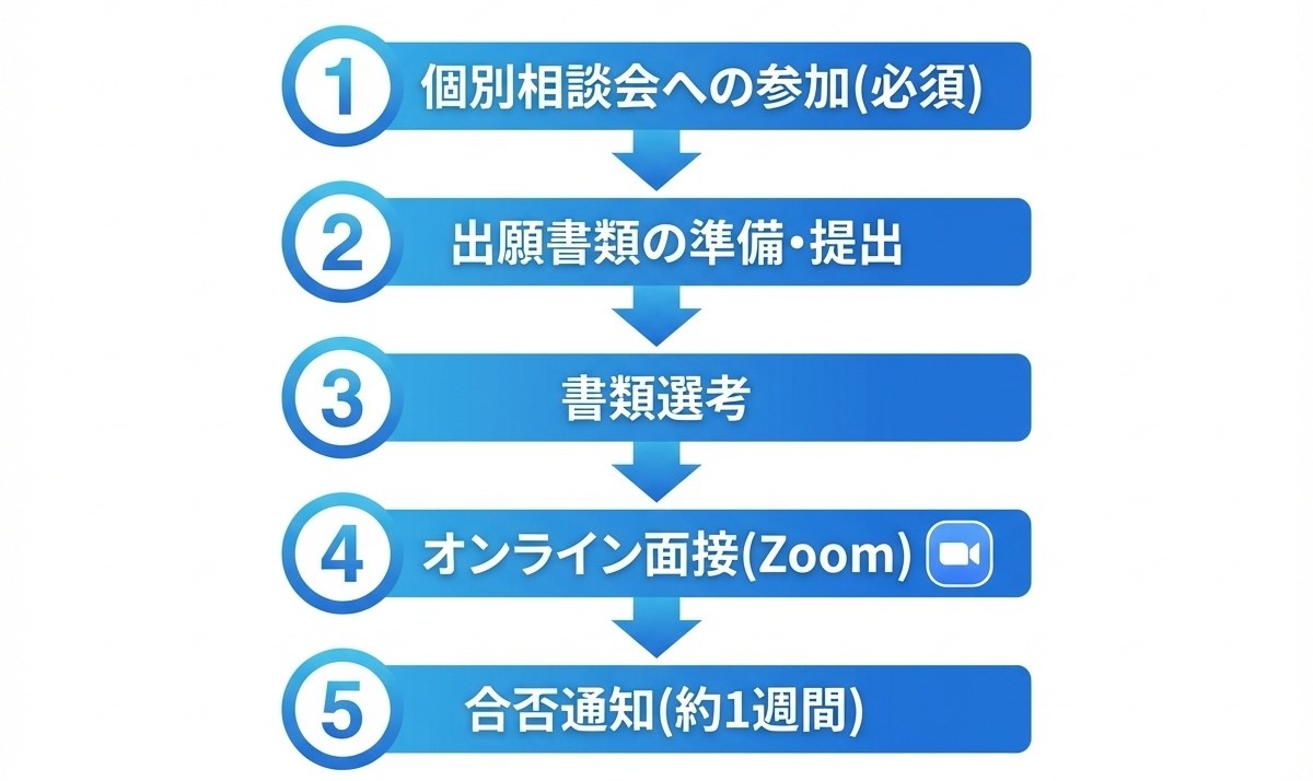 四谷学院高等学校の入試選考の流れ:個別相談会参加→出願書類提出→書類選考→オンライン面接→合否通知(約1週間)