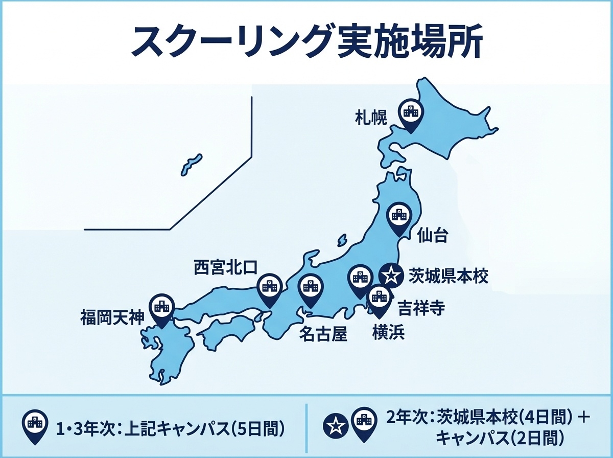 四谷学院高等学校のスクーリング実施場所:札幌・仙台・吉祥寺・横浜・名古屋・西宮北口・福岡天神の7キャンパスと茨城県本校
