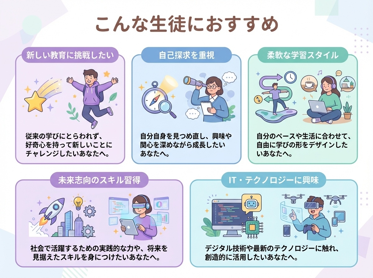 シンギュラリティ高校に向いている生徒の特徴5つ（新しい教育への挑戦、自己探求重視、柔軟な学習スタイル、未来志向のスキル習得、IT・テクノロジーへの興味）を示すインフォグラフィック
