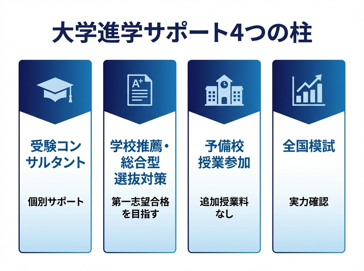 四谷学院高等学校の大学進学サポート4つの柱:受験コンサルタント、学校推薦・総合型選抜対策、予備校授業参加、全国模試