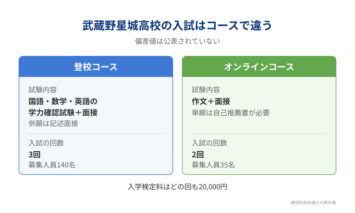 武蔵野星城高校の登校コースとオンラインコースの入試の違い