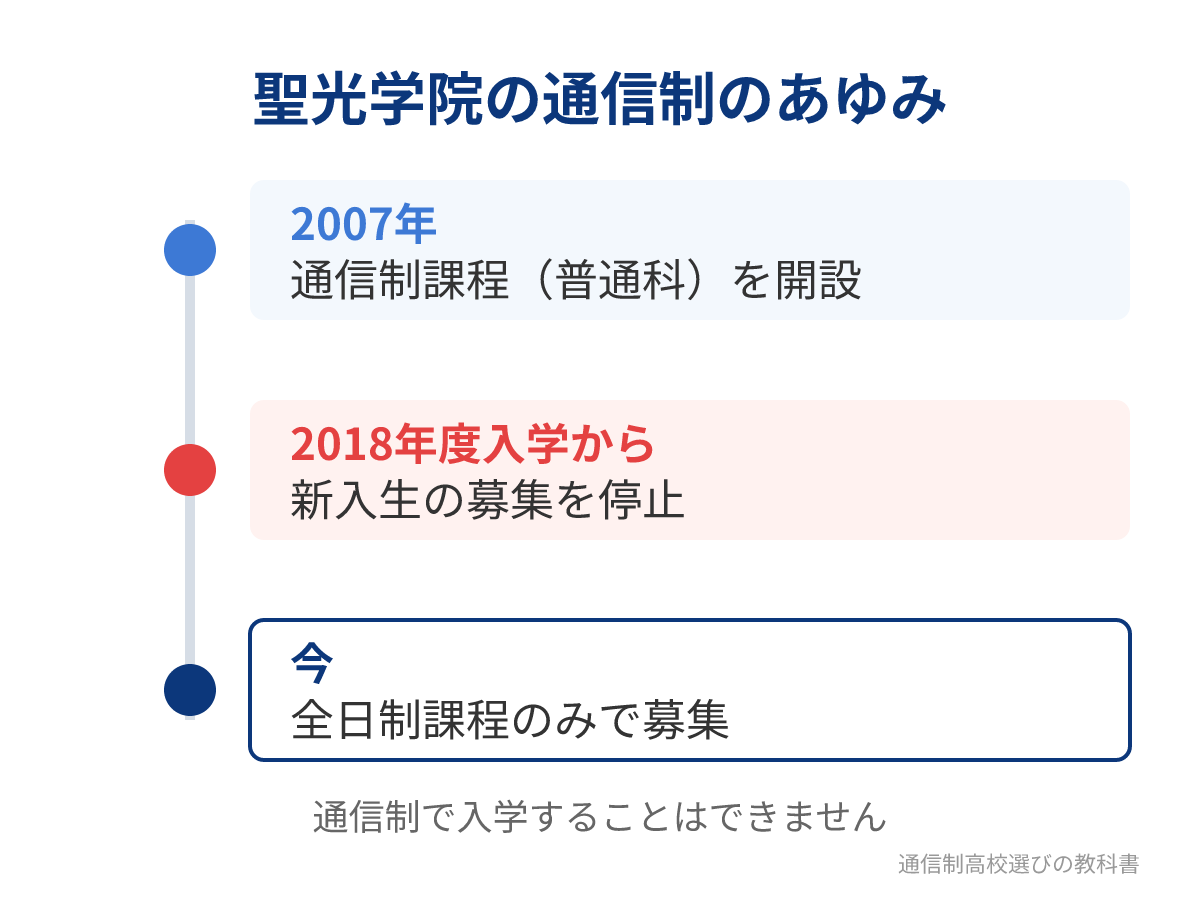 聖光学院高校の通信制課程の開設から募集停止までの流れ