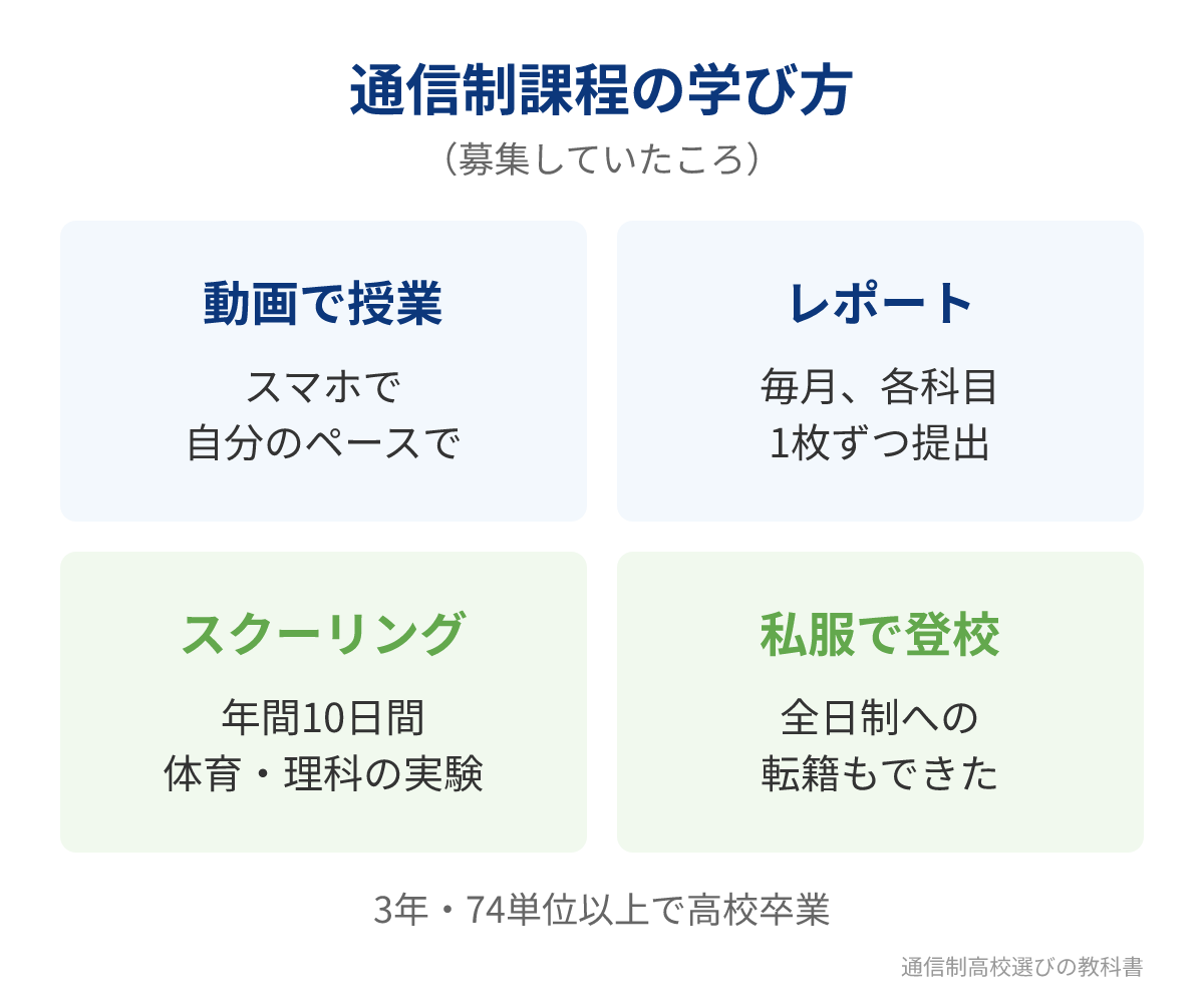 聖光学院高校の通信制課程の学び方（募集していたころ）