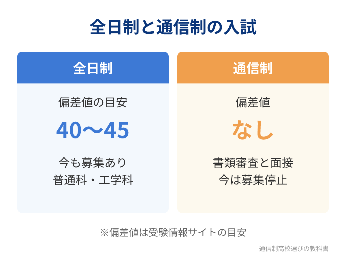 聖光学院高校の全日制と通信制の偏差値・入試の違い