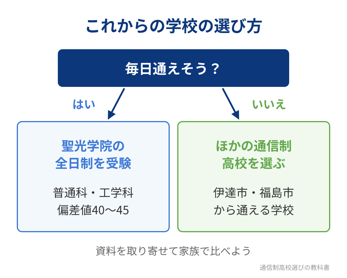 聖光学院の通信制を考えていた人の学校の選び方