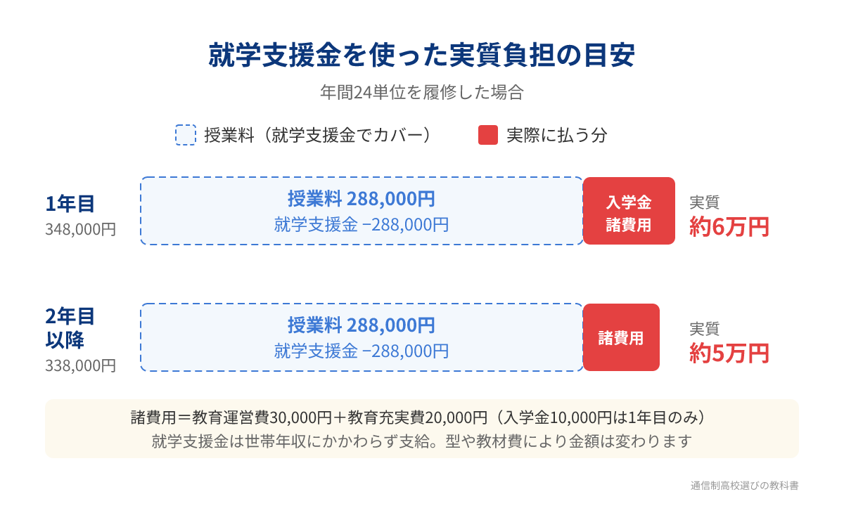 就学支援金を使ったつくば開成福岡高等学校の実質負担の目安