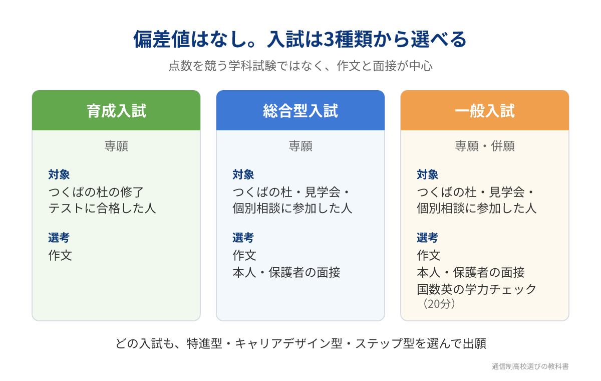 つくば開成福岡高等学校の3種類の入試の違い