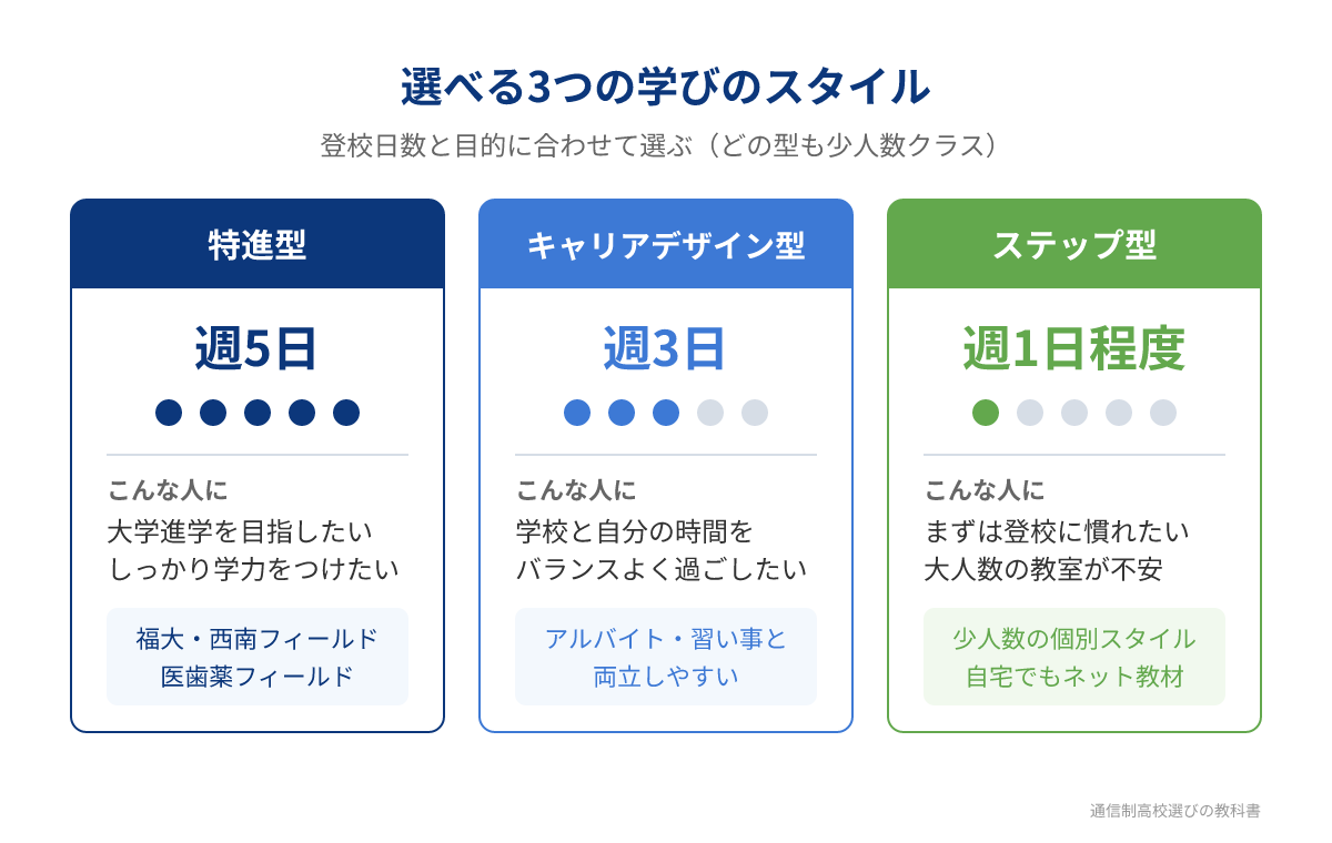 つくば開成福岡高等学校の3つの学びのスタイルの比較