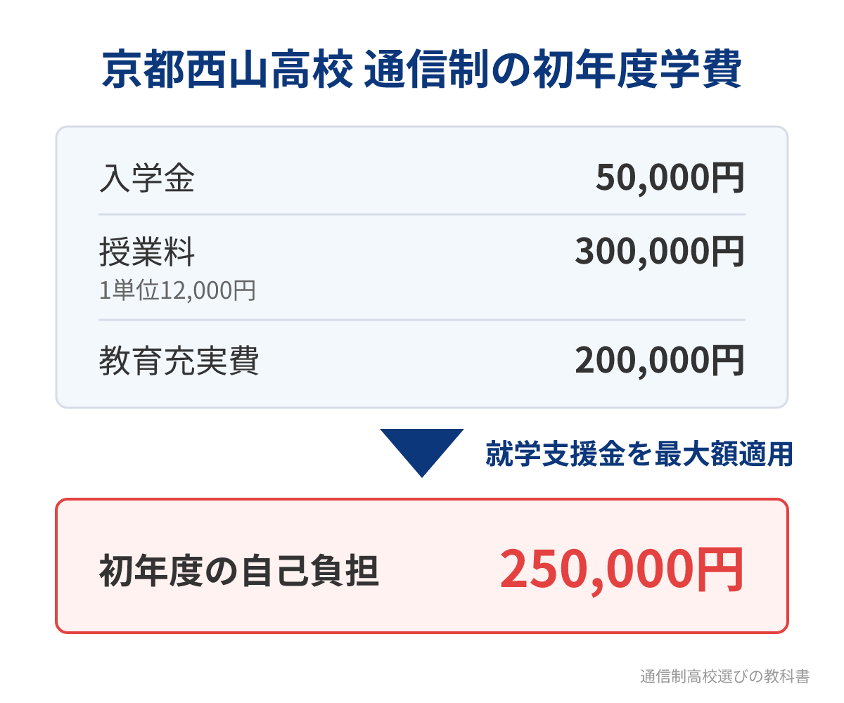 京都西山高校の通信制の初年度学費の内訳