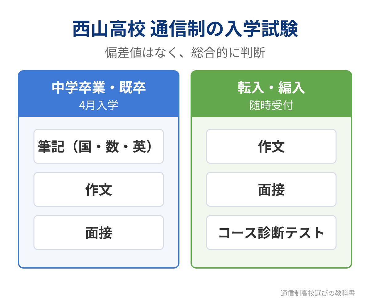 西山高校の通信制の入学試験の内容(新入学と転入・編入)