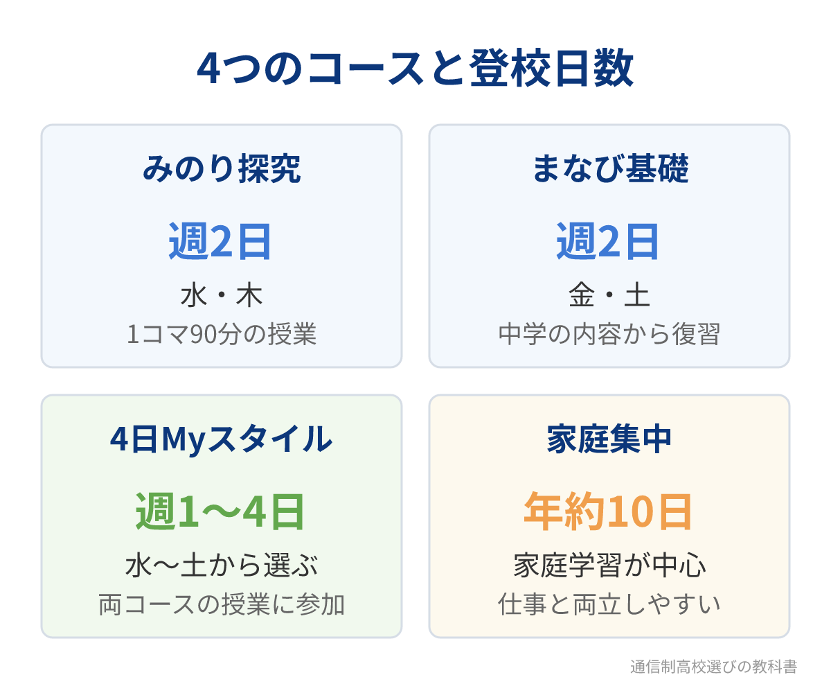 京都西山高校の通信制の4つのコースと登校日数