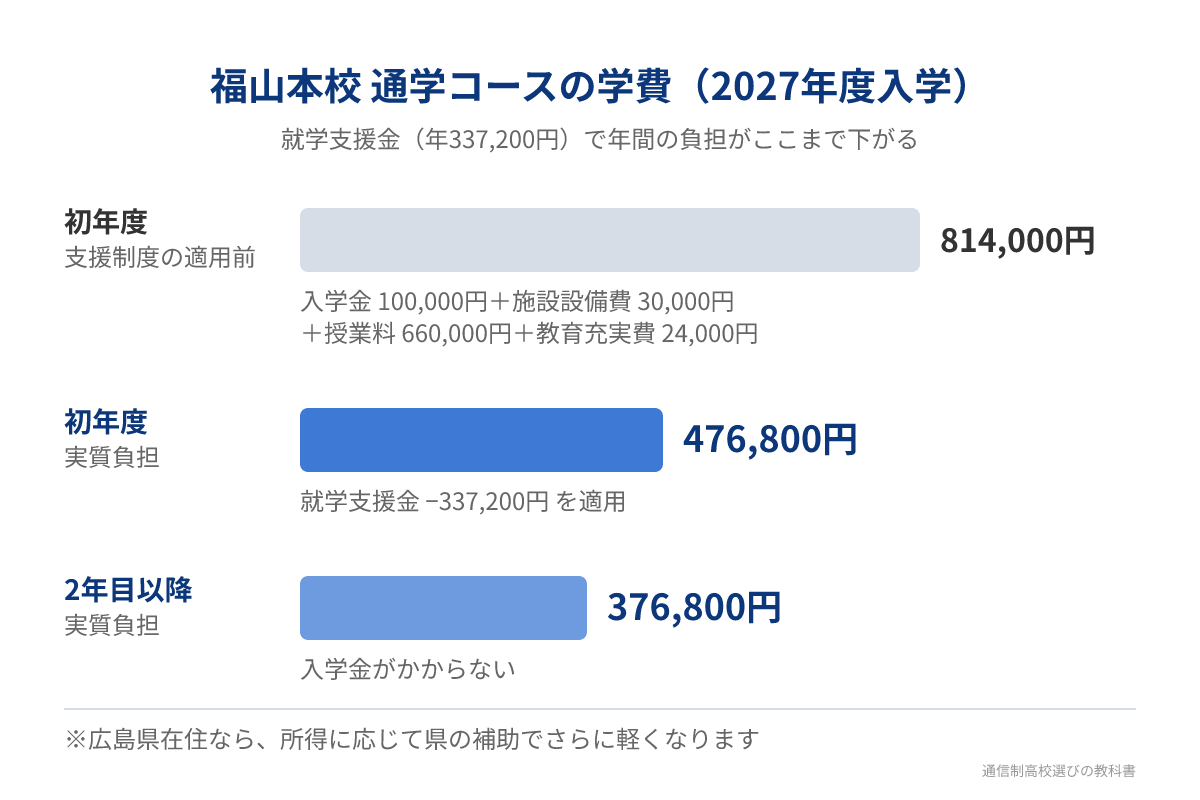 東林館高等学校 福山本校通学コースの初年度と2年目以降の学費