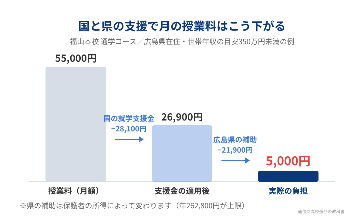 国と広島県の支援で月の授業料が下がる流れ