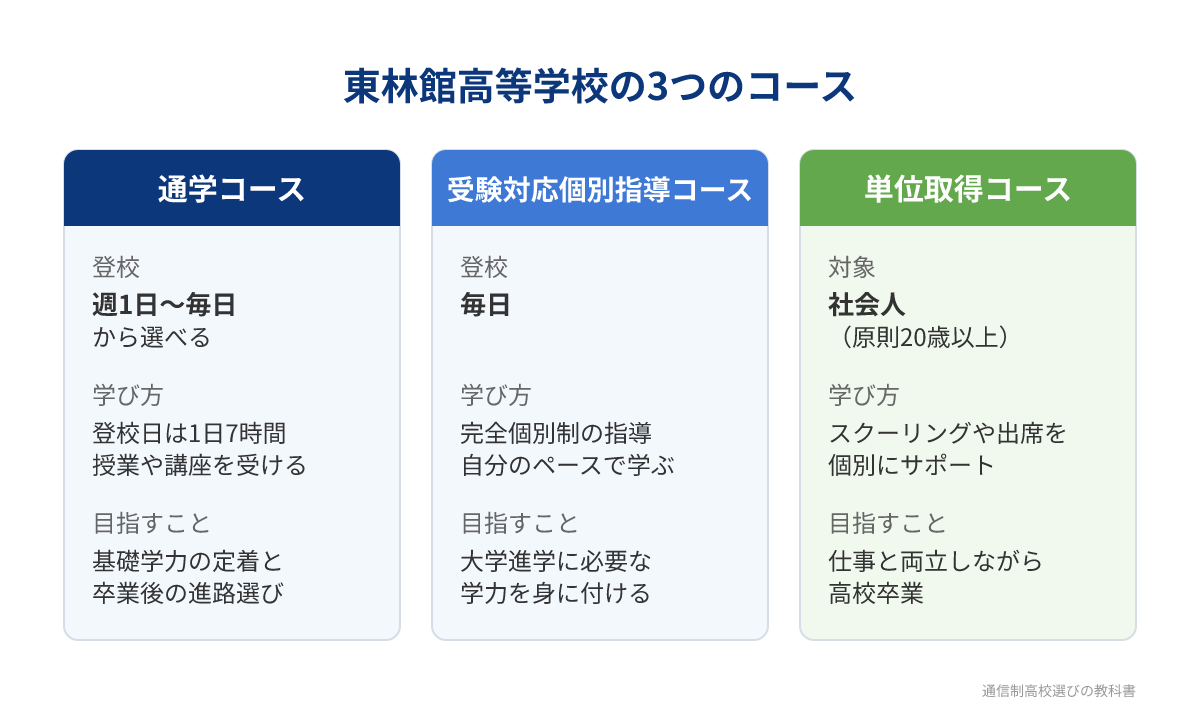東林館高等学校の3つのコースの比較