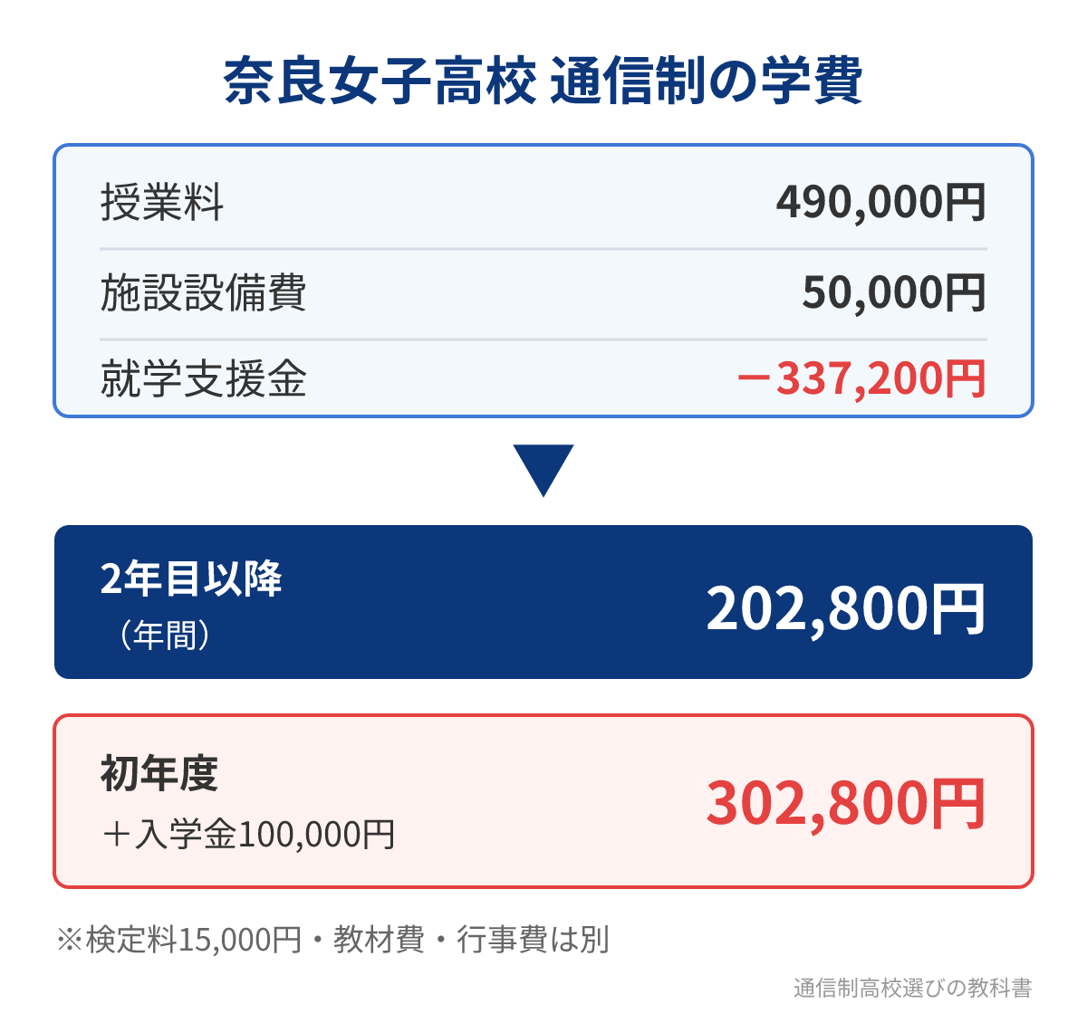 奈良女子高校の通信制の学費(就学支援金の適用後)