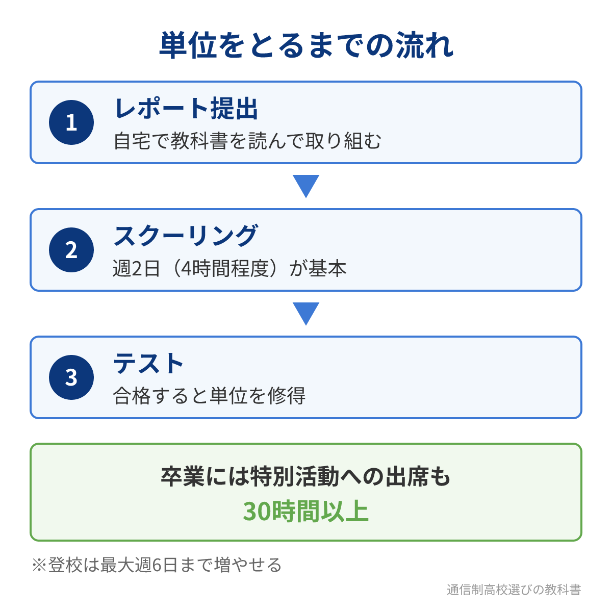 奈良女子高校の通信制で単位をとるまでの流れ
