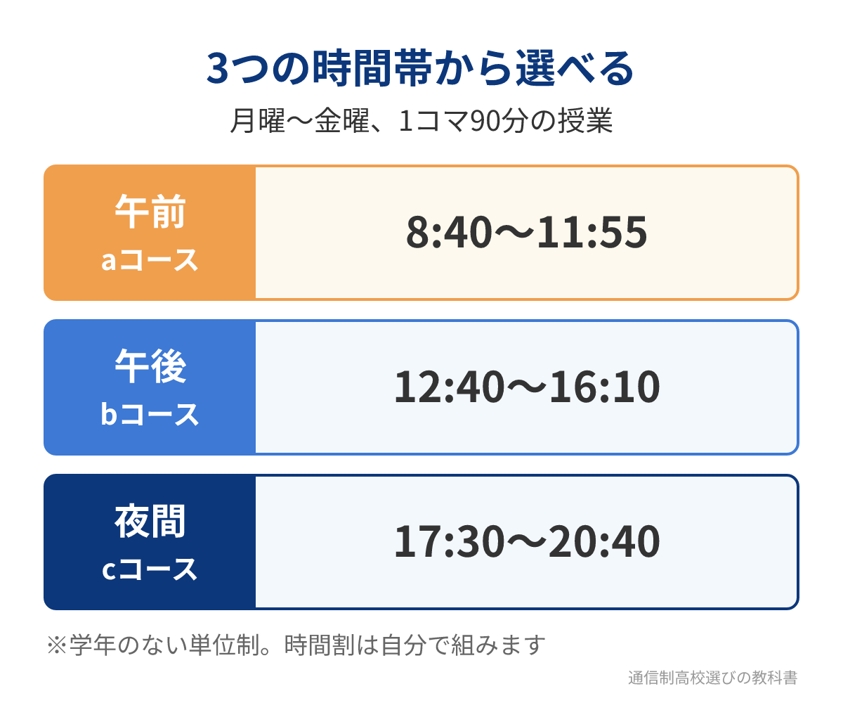 静岡中央高校定時制の3つのコースと授業の時間帯
