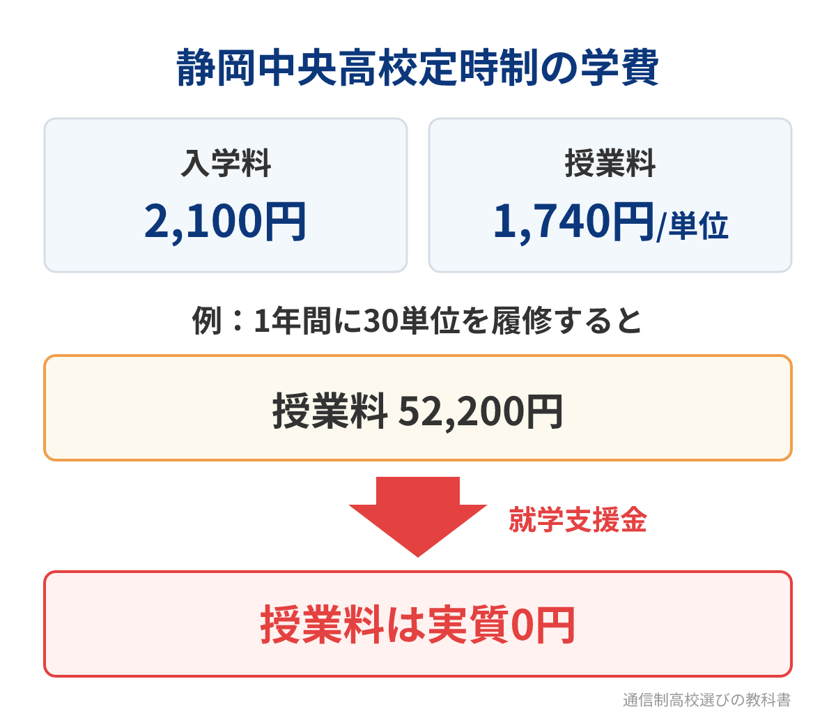 静岡中央高校定時制の入学料・授業料と就学支援金