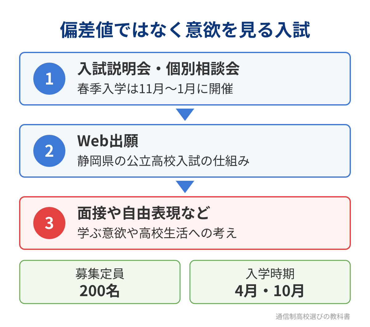 静岡中央高校定時制の入試の流れ