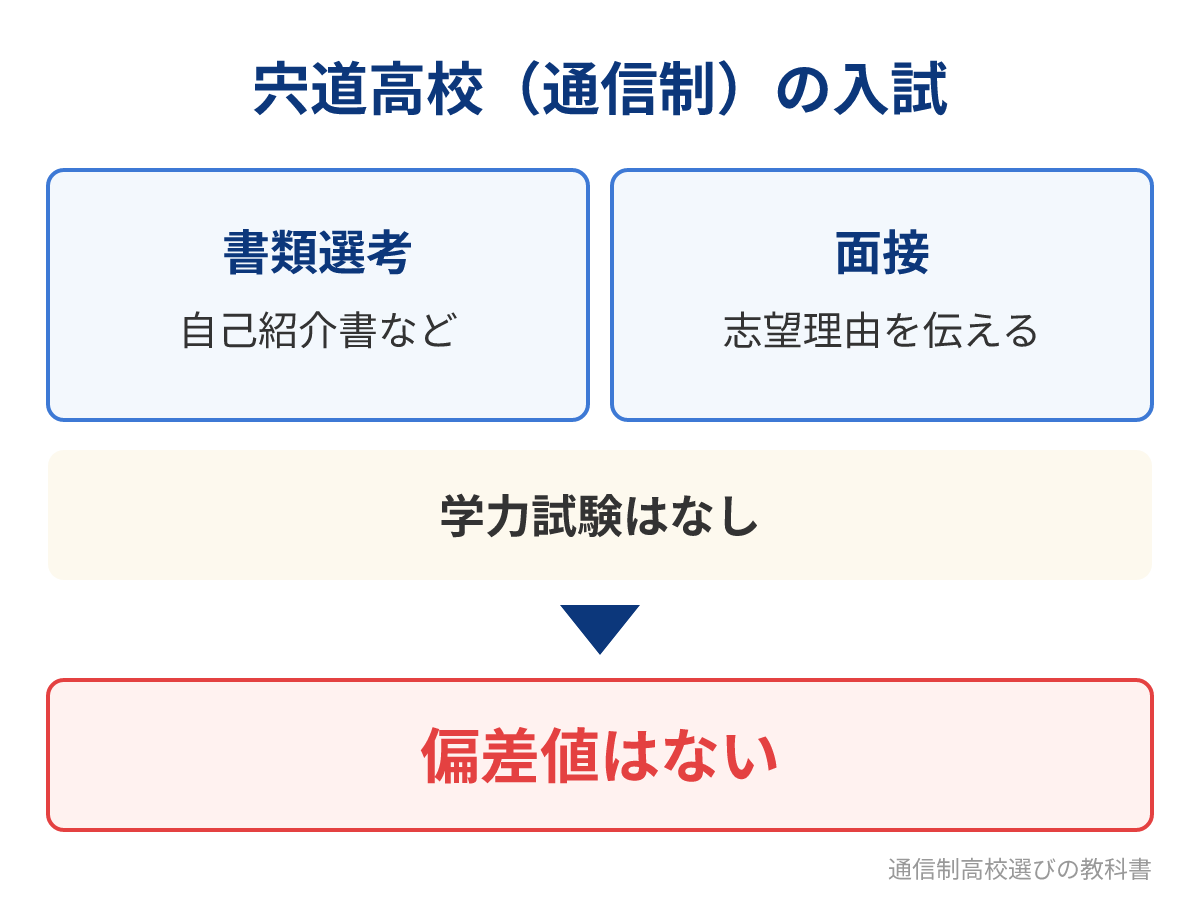宍道高校（通信制）の入試の内容と偏差値