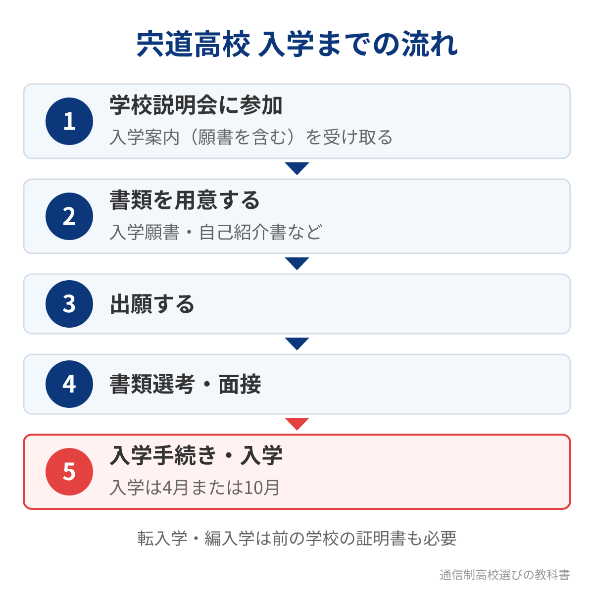 宍道高校（通信制）に入学するまでの流れ