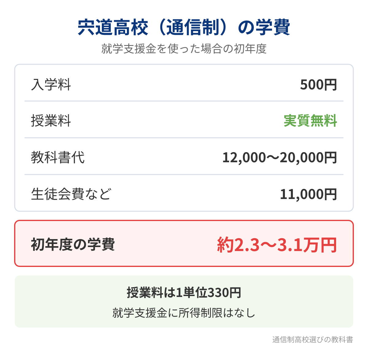 宍道高校（通信制）の初年度の学費の内訳