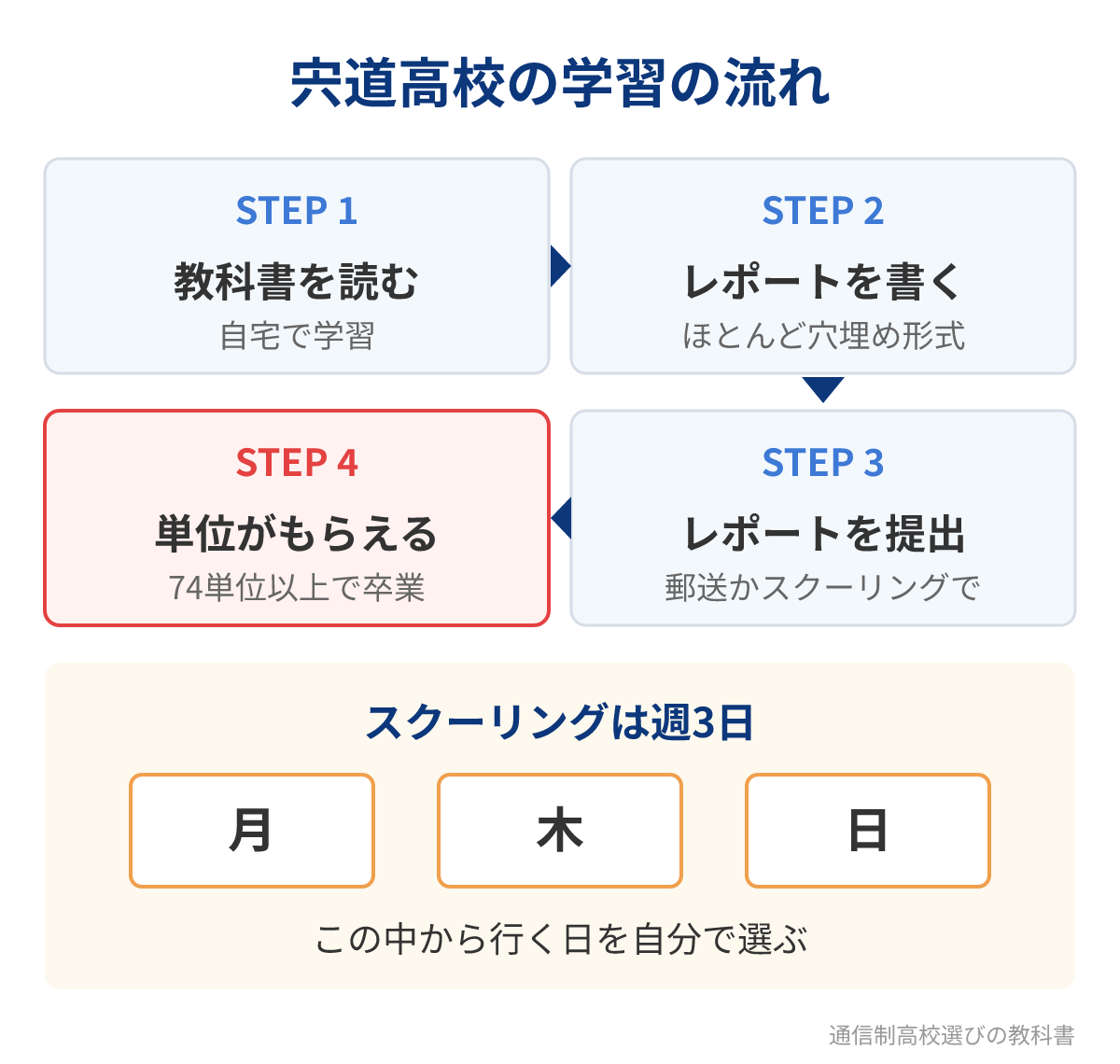 宍道高校の学習の流れとスクーリングの曜日