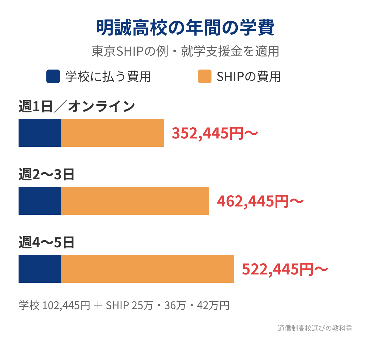 明誠高等学校の登校日数別の年間の学費(東京SHIP)