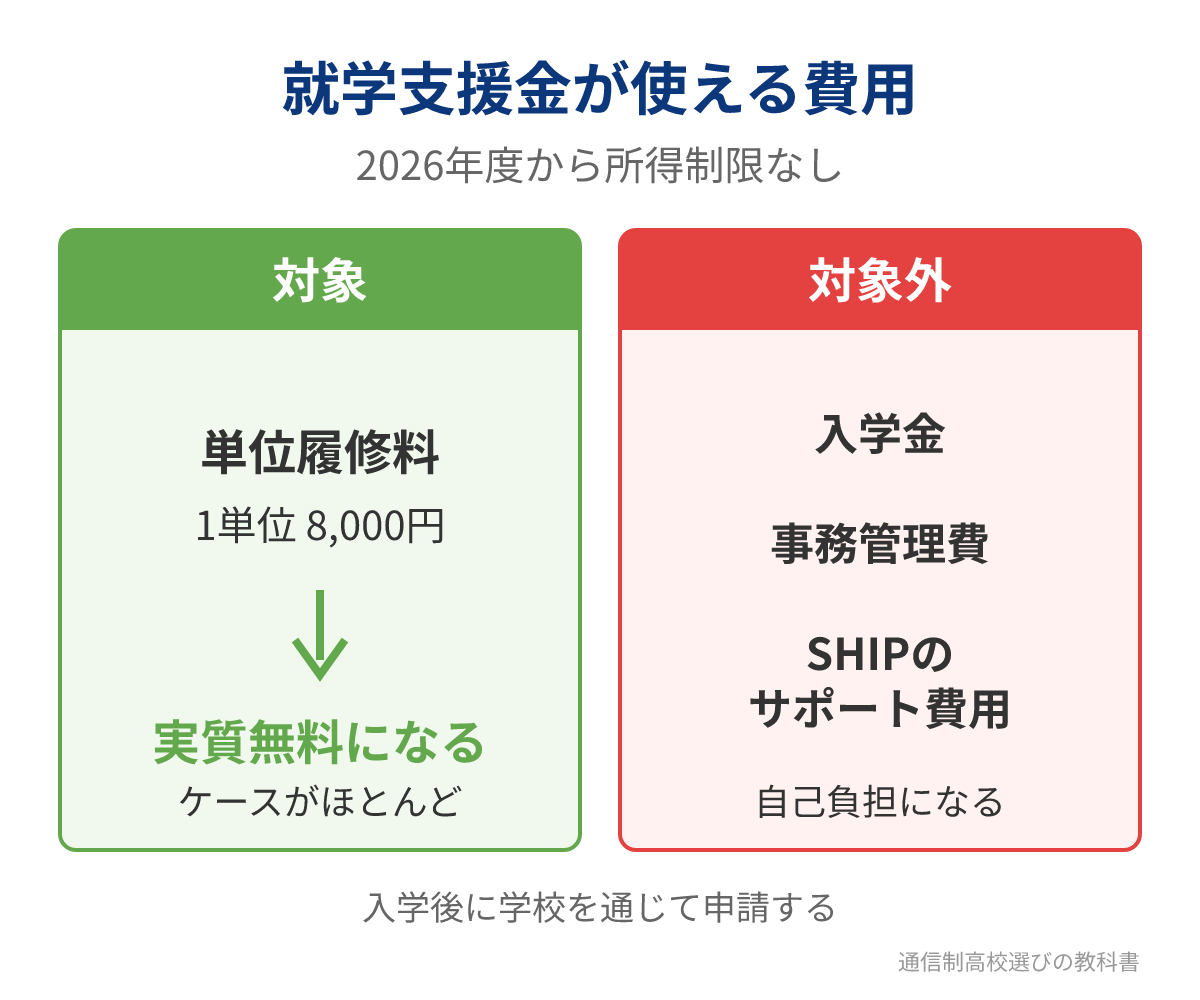 明誠高等学校で就学支援金の対象になる費用・ならない費用