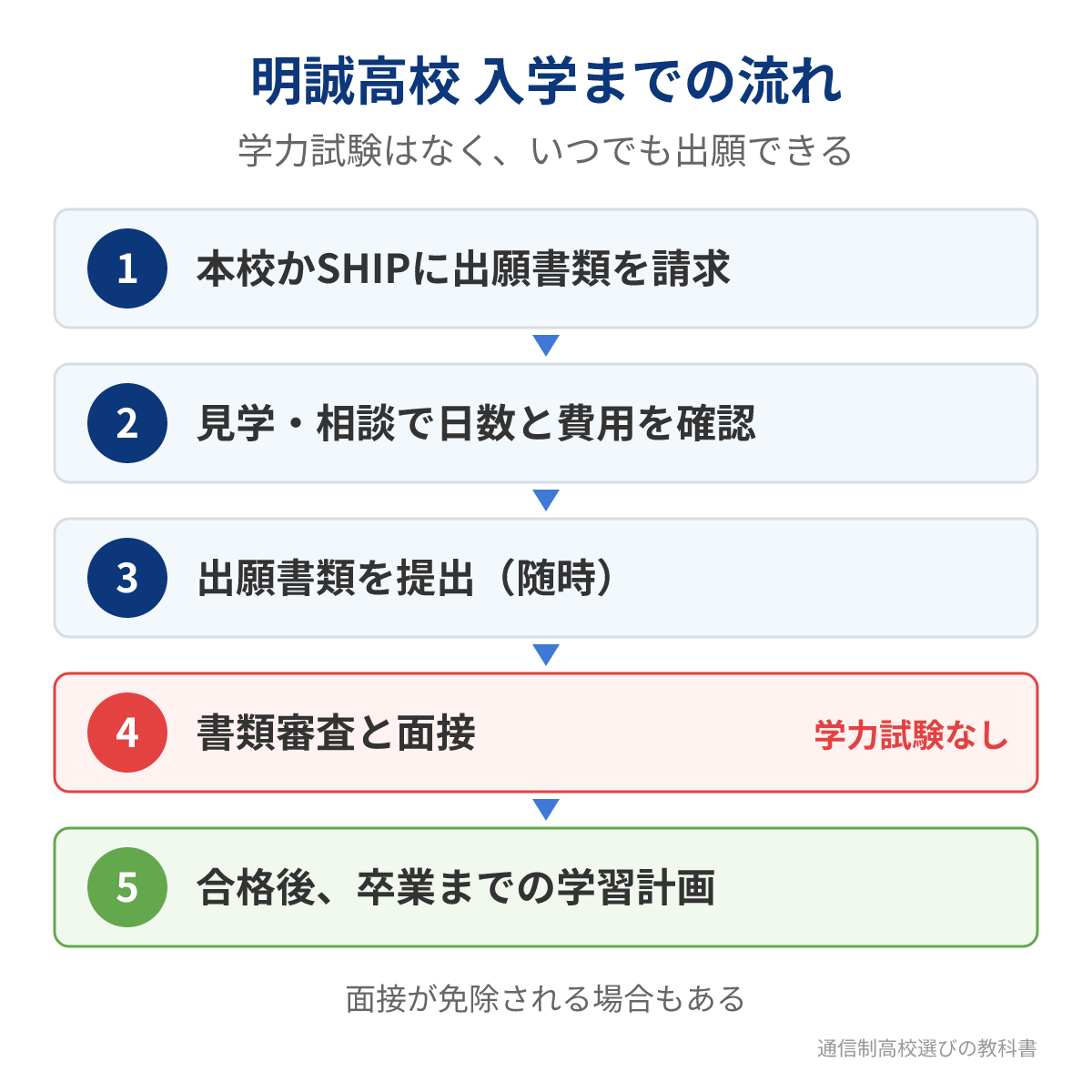明誠高等学校(通信制)の入学までの流れ
