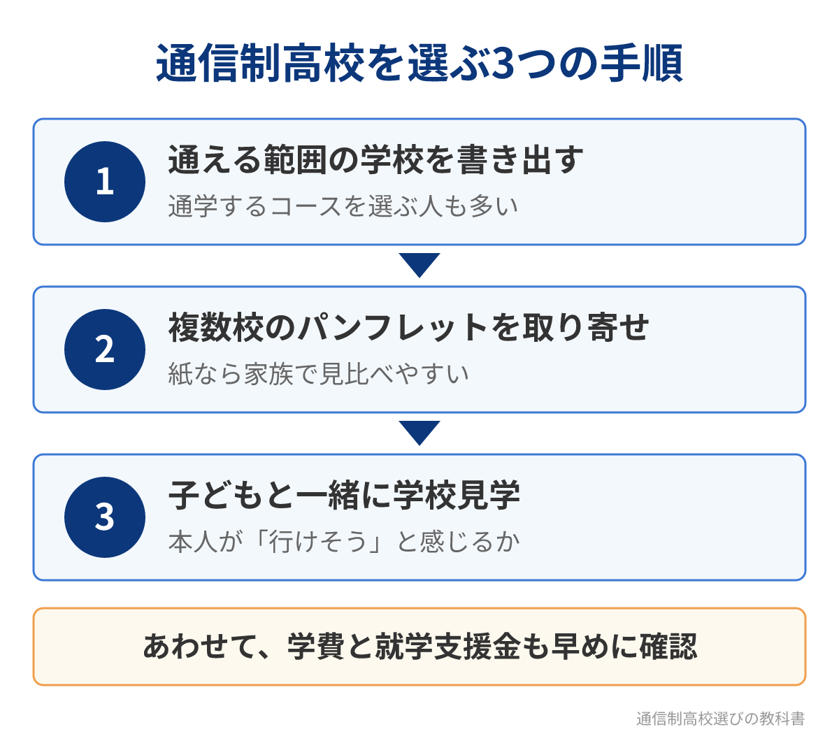 通信制高校を選ぶ3つの手順の流れ