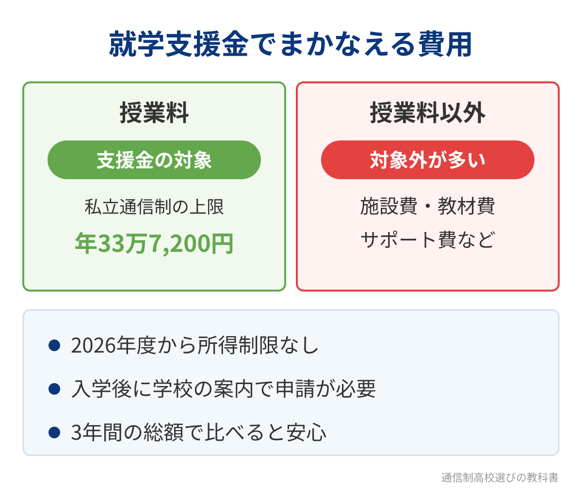 就学支援金の対象になる費用とならない費用