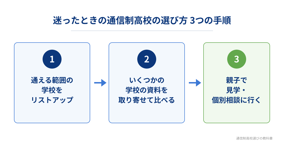 通信制高校の選び方の3つの手順
