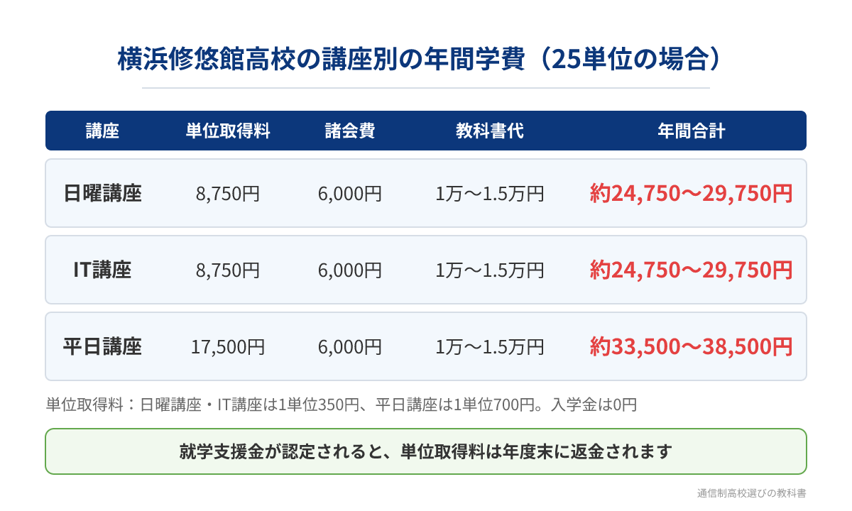 横浜修悠館高校の講座別の年間学費（25単位の場合）