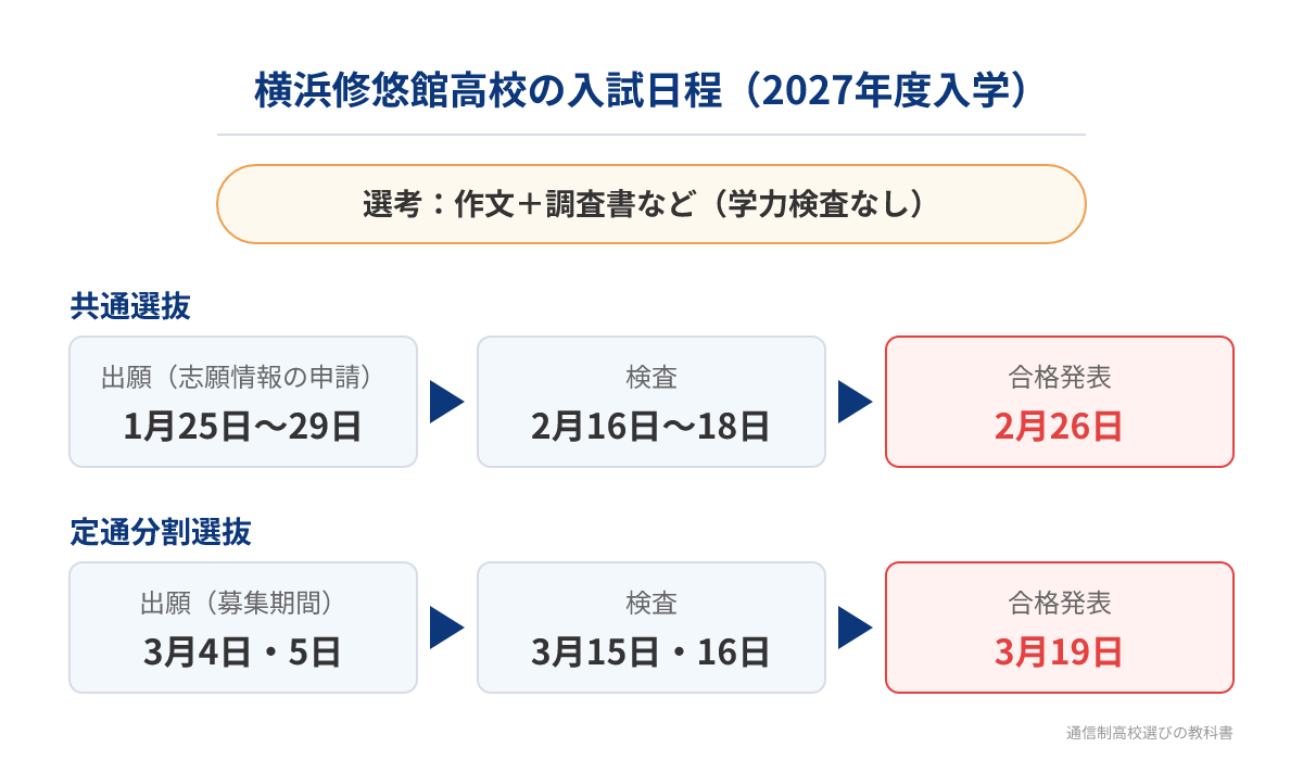 横浜修悠館高校の入試の選考方法と2027年度入学の日程