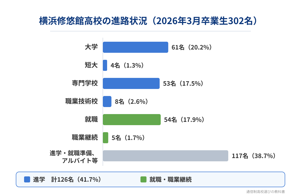 横浜修悠館高校の2026年3月卒業生の進路状況