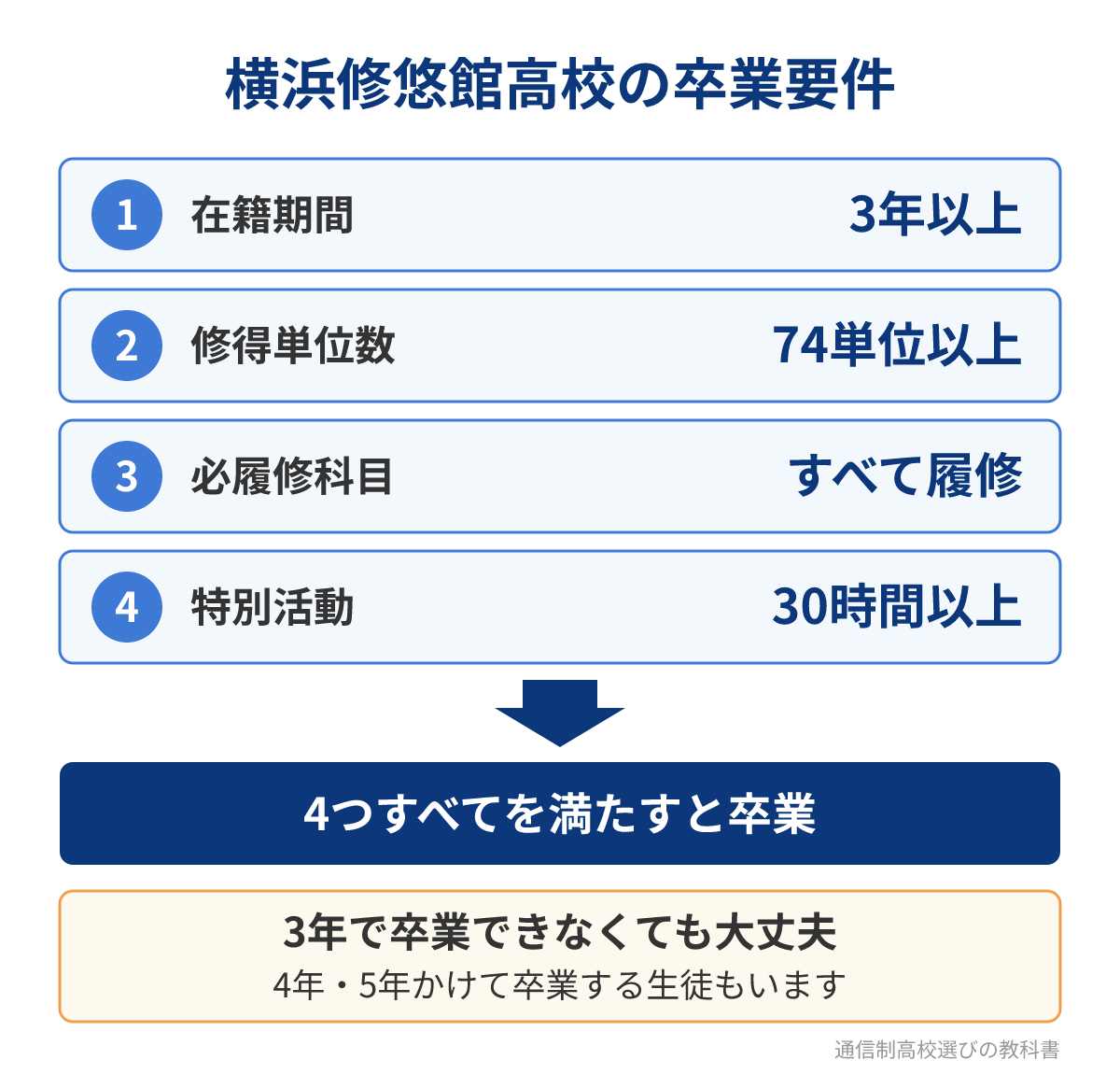 横浜修悠館高校の卒業に必要な4つの条件