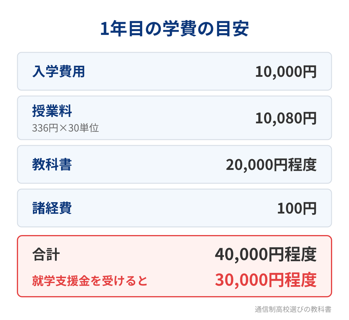伊都中央高校（通信制）の1年目の学費の内訳