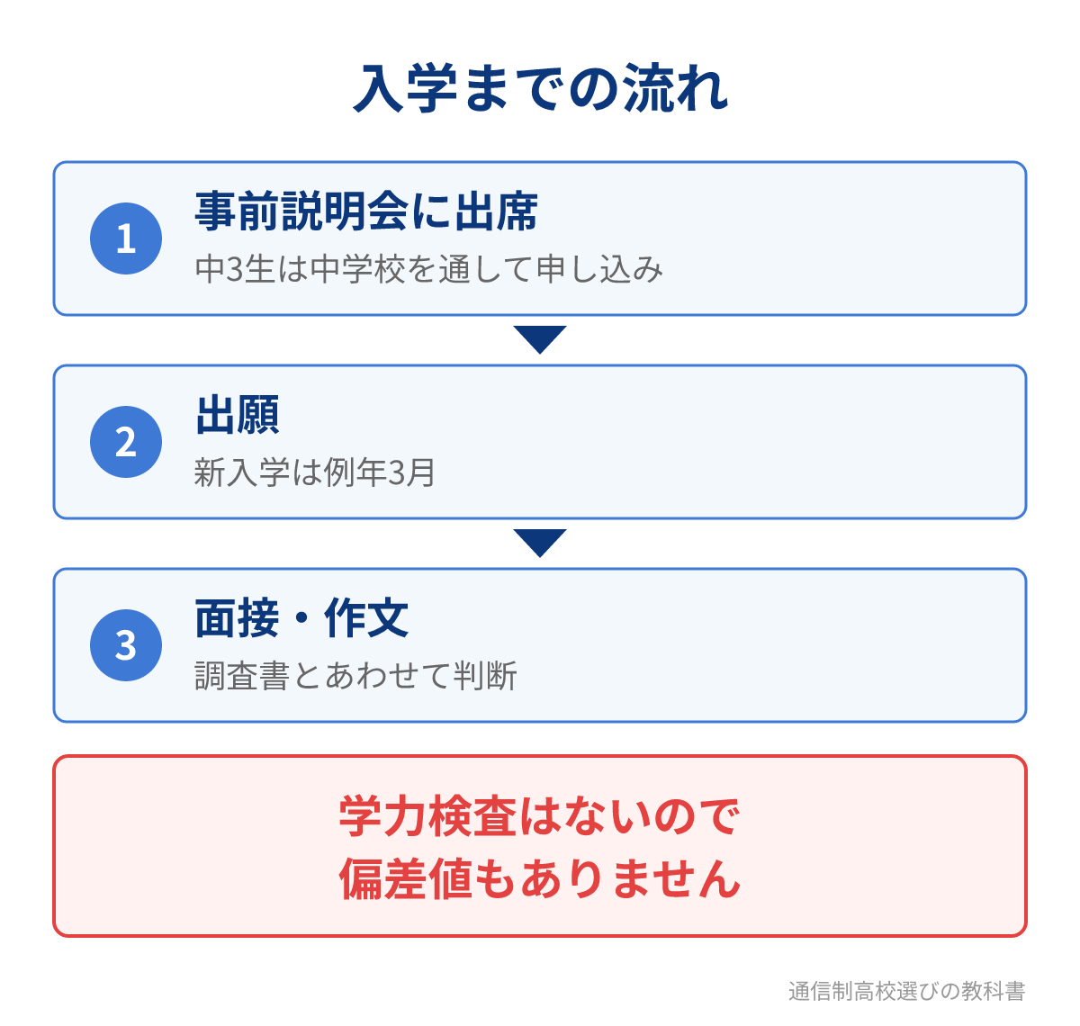 伊都中央高校（通信制）の入学までの流れ