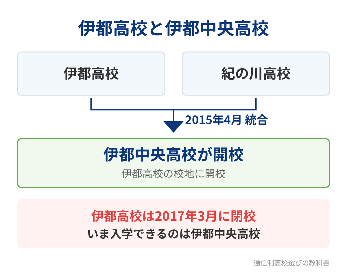 伊都高校・紀の川高校の統合と伊都中央高校の開校