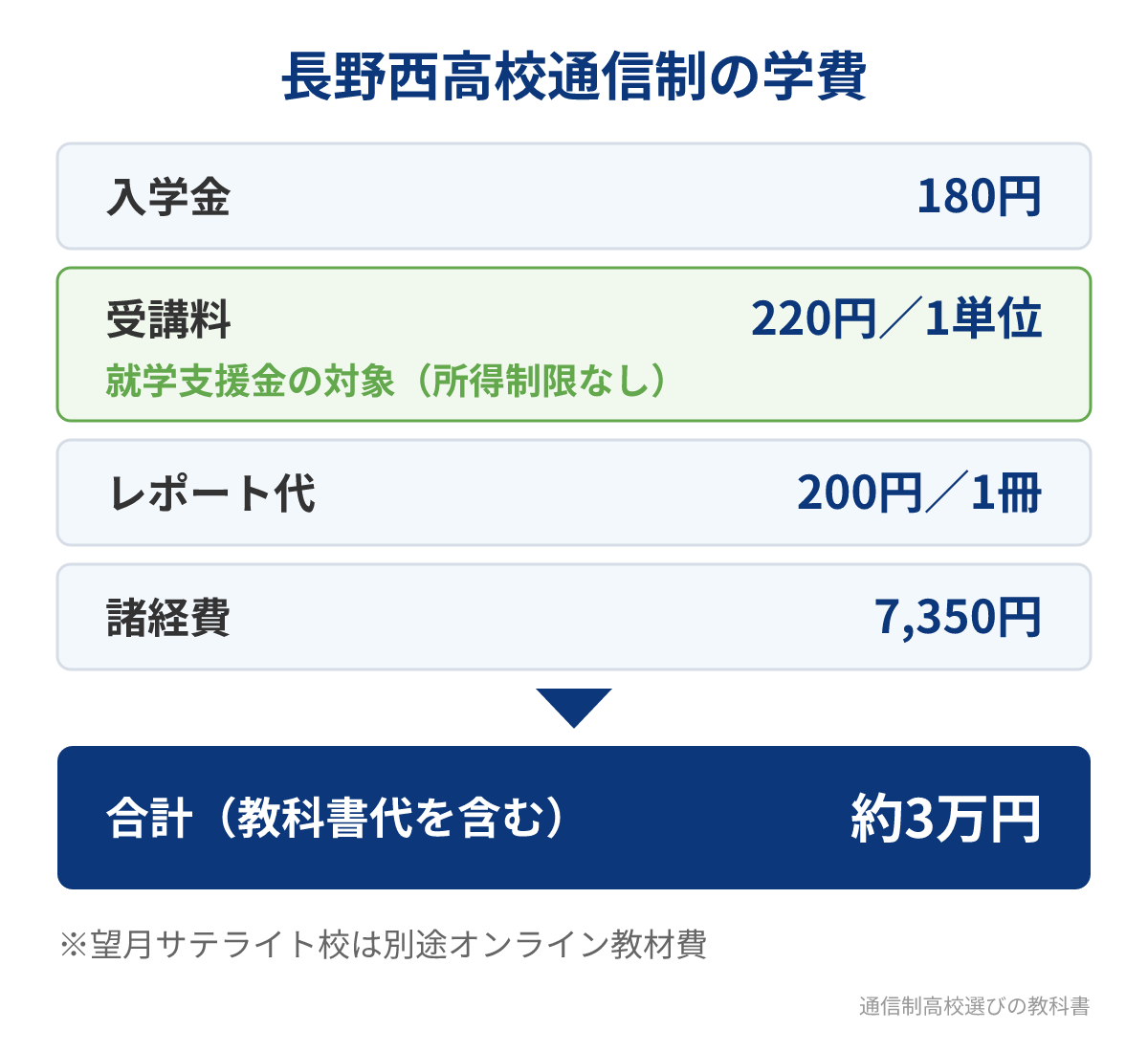 長野西高校通信制の学費の内訳