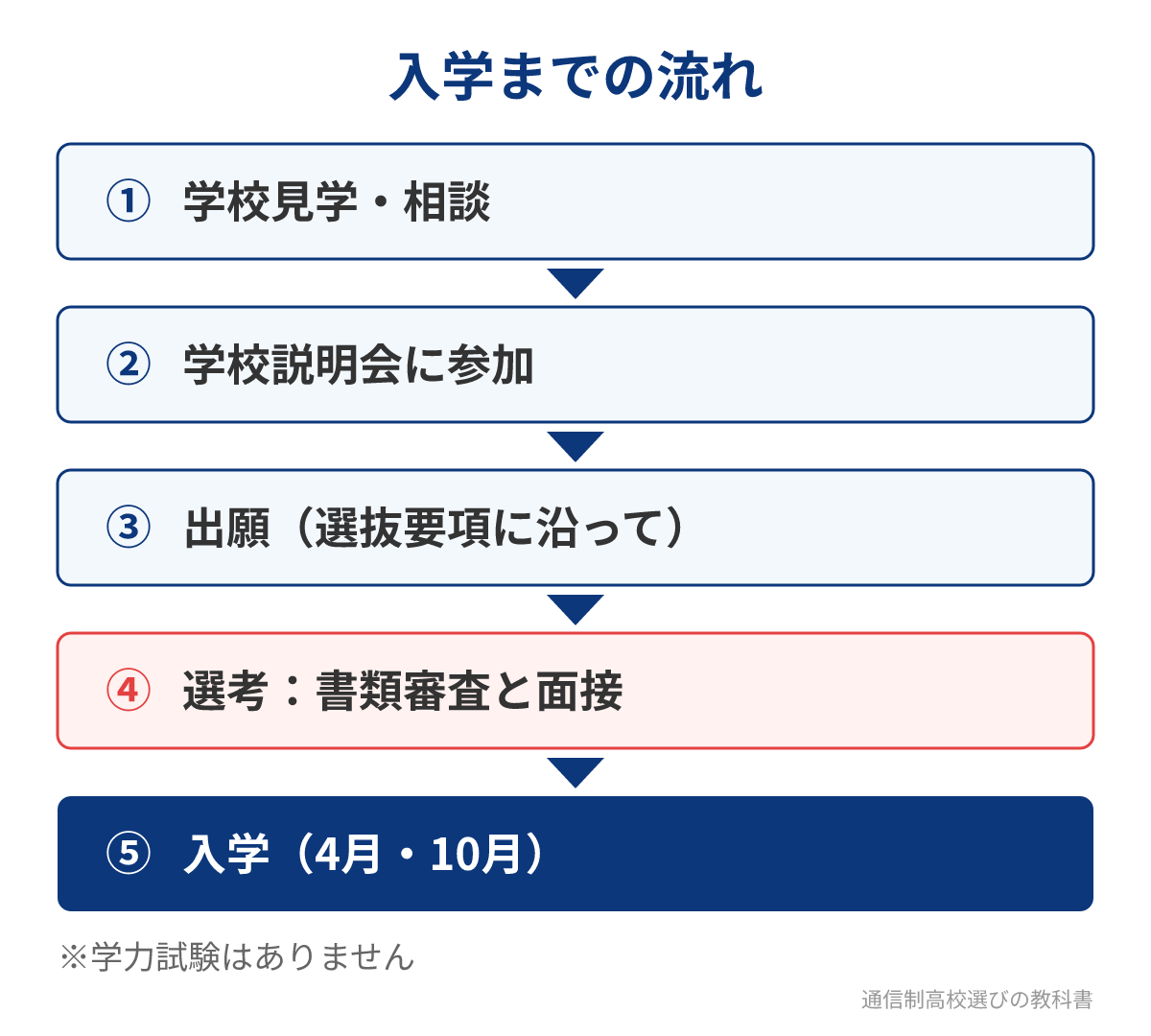 長野西高校通信制に入学するまでの5つのステップ
