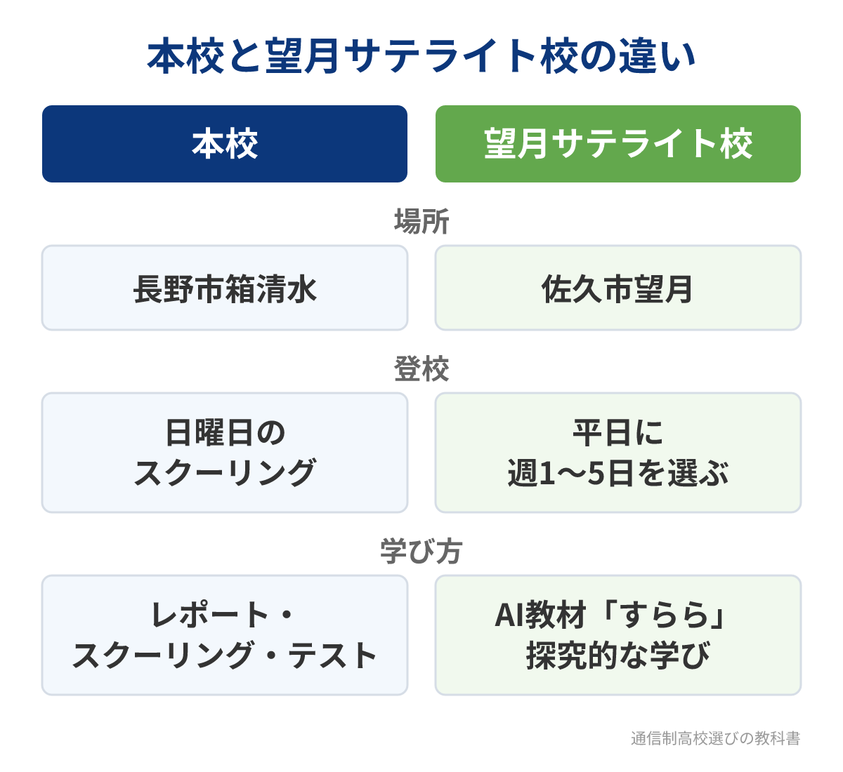 長野西高校の本校と望月サテライト校の違い