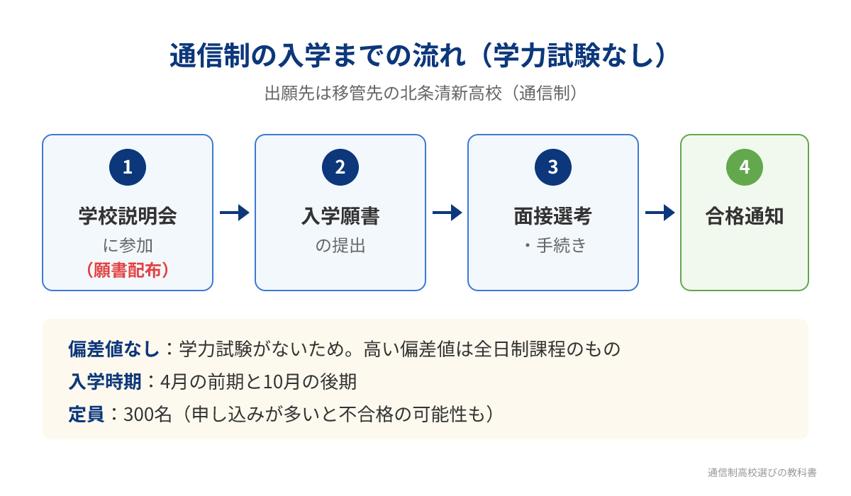 松山東高校（通信制）の入学までの流れ