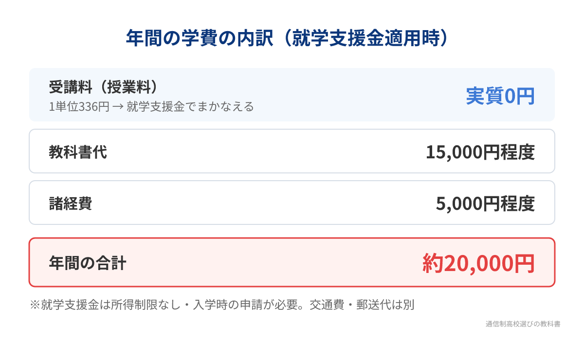 松山東高校（通信制）の年間の学費の内訳