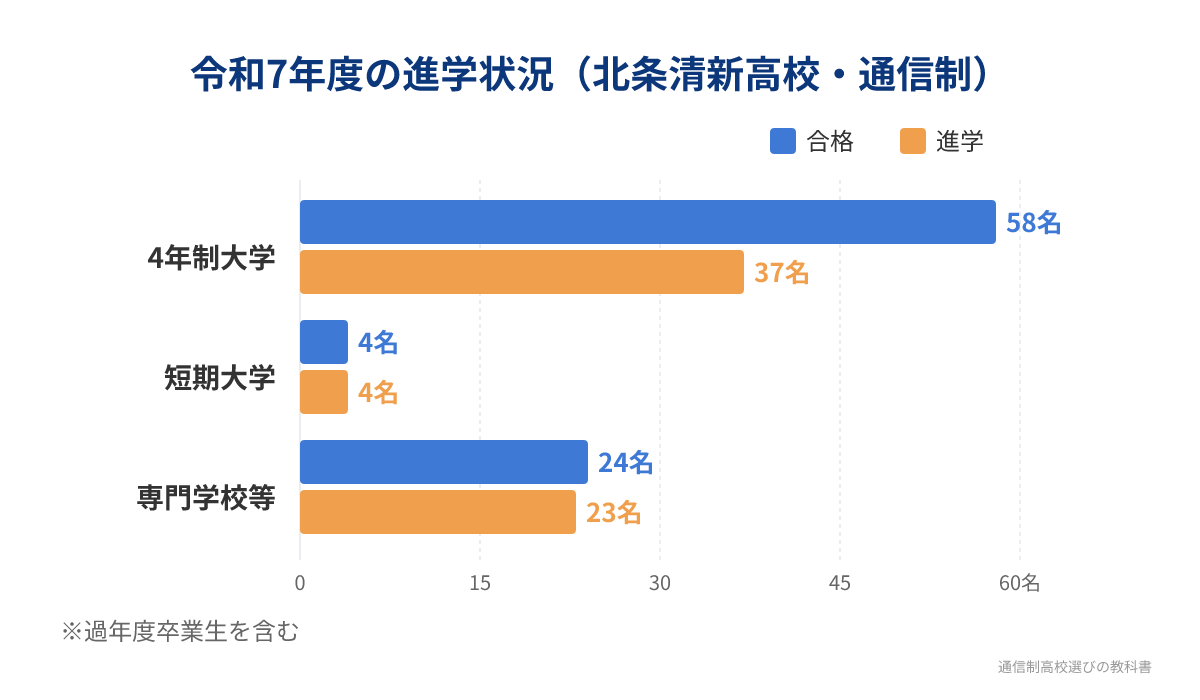 北条清新高校（通信制）の令和7年度の進学状況