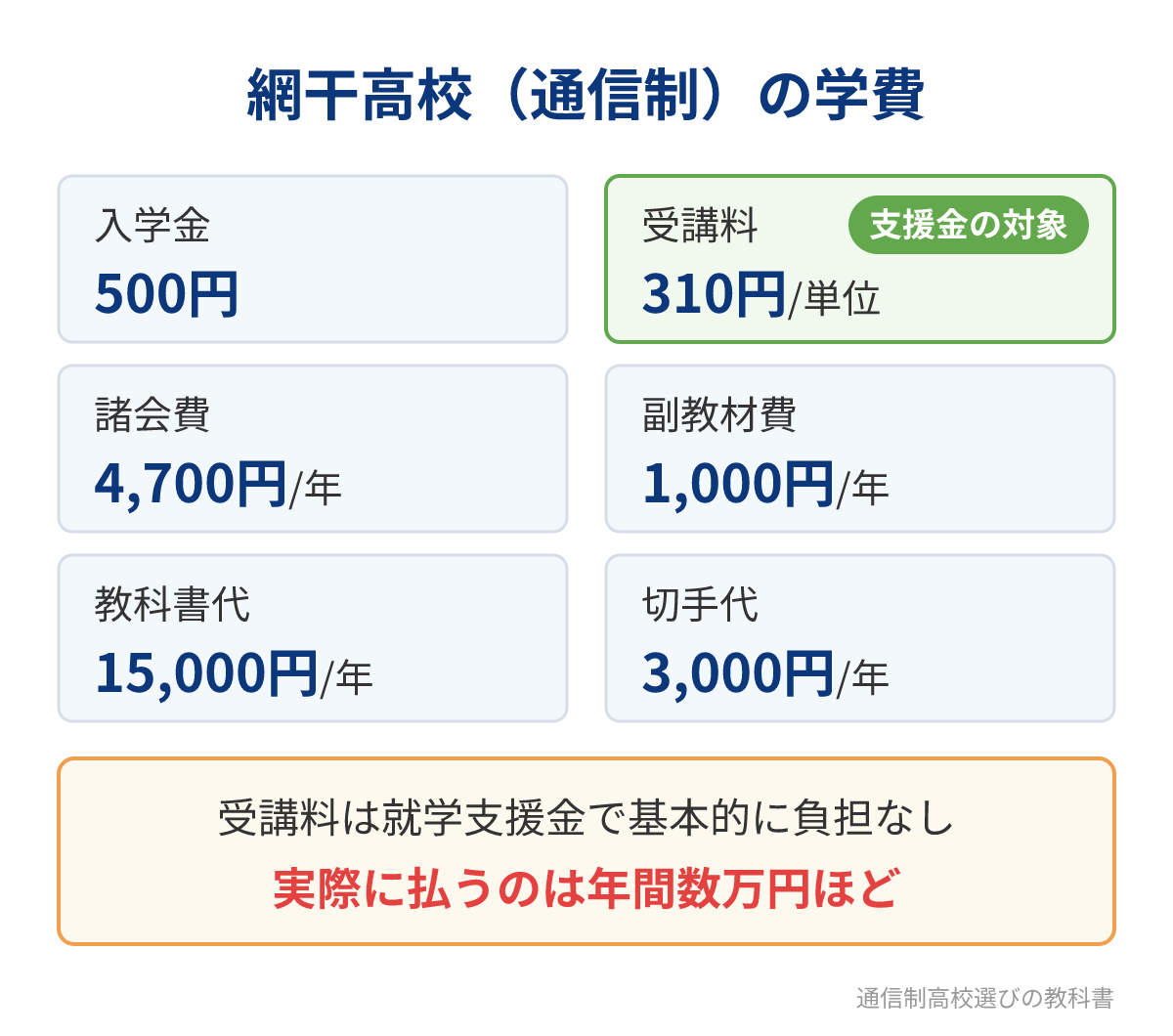 網干高校(通信制)の学費の内訳と就学支援金の対象