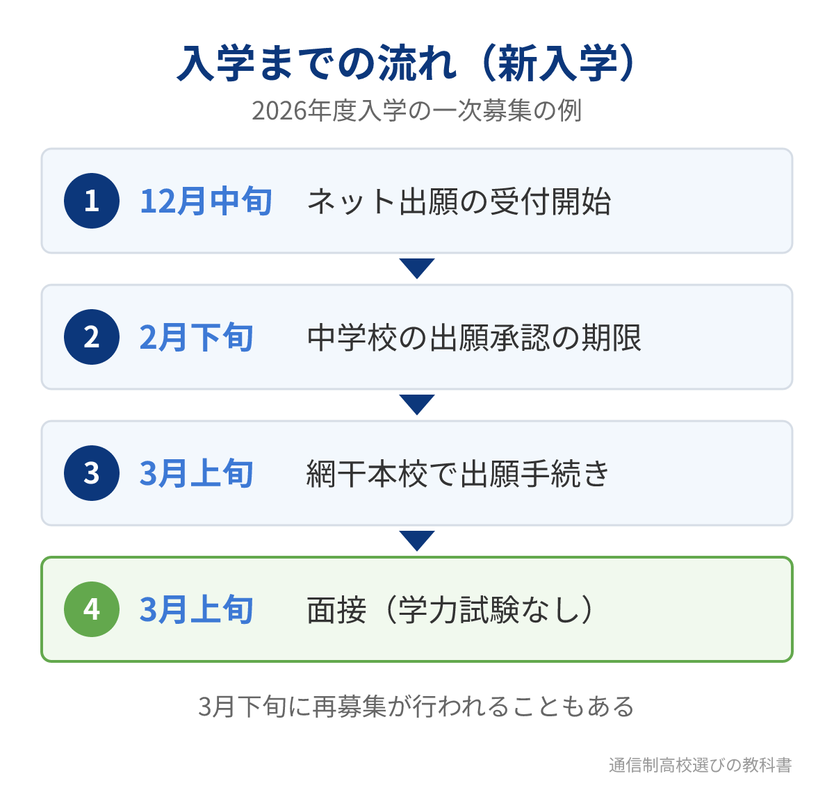 網干高校(通信制)の新入学の出願から面接までの流れ