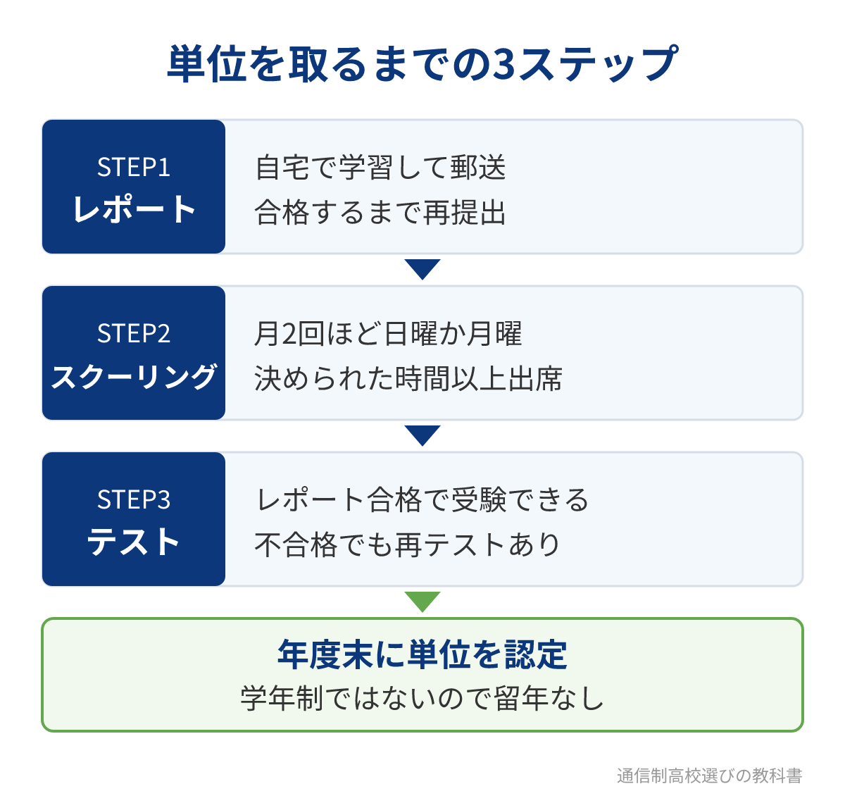 網干高校(通信制)でレポート・スクーリング・テストから単位を取る流れ